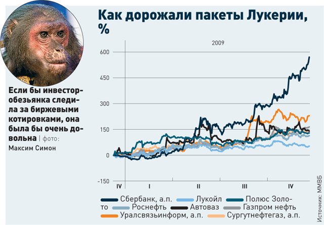 Доходность портфеля обезьянки-инвестора